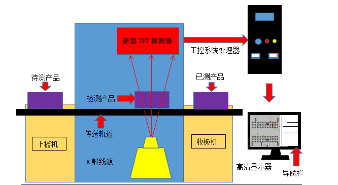 x-ray檢測設(shè)備,X-RAY無損檢測儀, X-RAY檢測設(shè)備